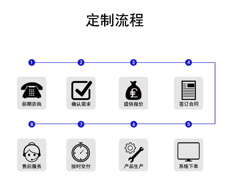 定制流程
